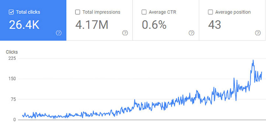 search console report showing SEO growth