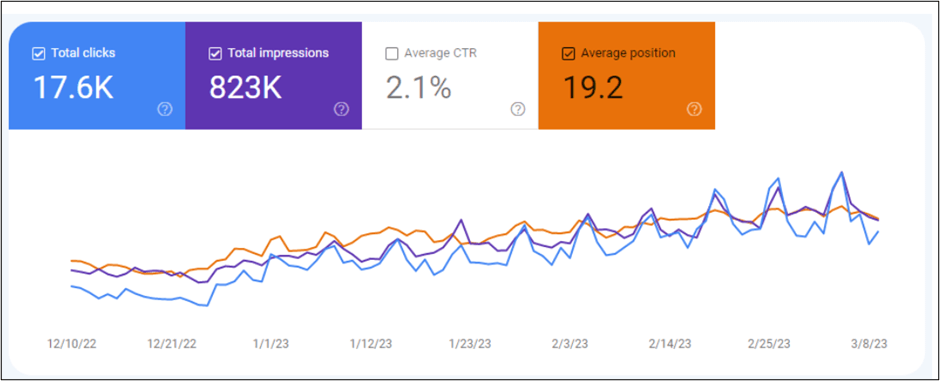 search console after putting Ezoic ads on site