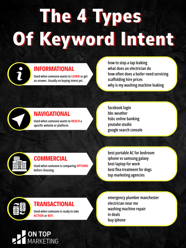 The 4 Types Of Keyword Intent