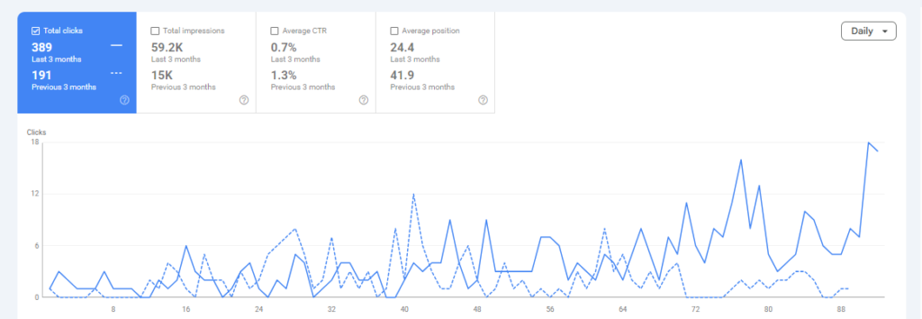 On Top Marketing SEO case study: Google Search Console graph comparing clicks over the most recent 3 months against the previous 3 months, showing an increase from 191 to 389 clicks