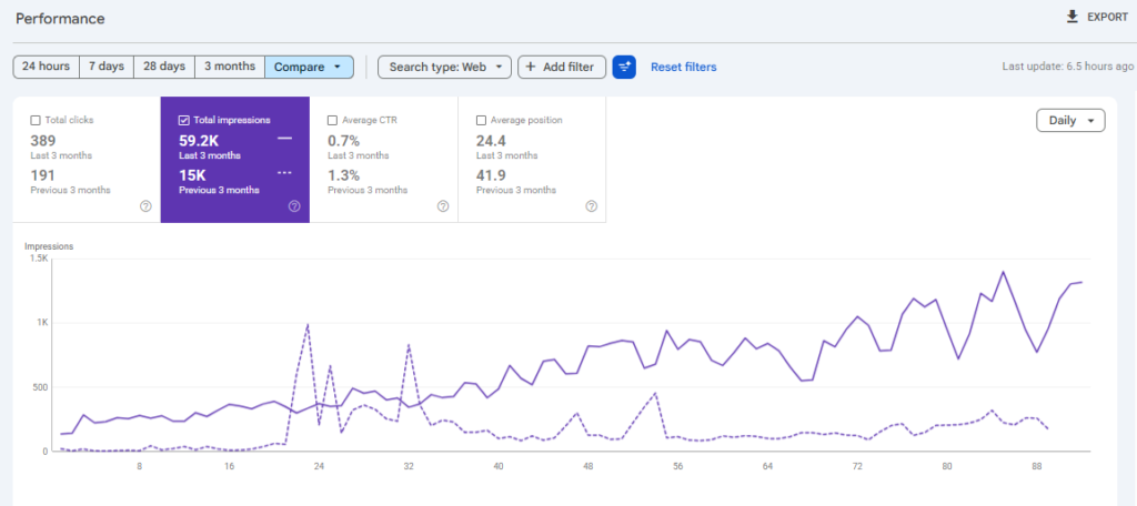 On Top Marketing SEO case study: Google Search Console graph comparing impressions over the most recent 3 months against the previous 3 months, showing an increase from 15,000 to 59,200 impressions