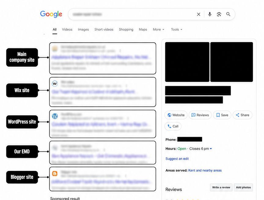 On Top Marketing SEO case study: anonymised Google search results showing a client holding multiple page one positions for the same target keyword across a main site, Wix site, WordPress site, EMD and Blogger site