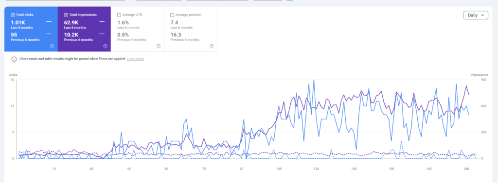 On Top Marketing SEO case study: Google Search Console 6 month comparison showing clicks growing from 55 to 1,010 and impressions from 10,200 to 62,900 for a regional hub page
